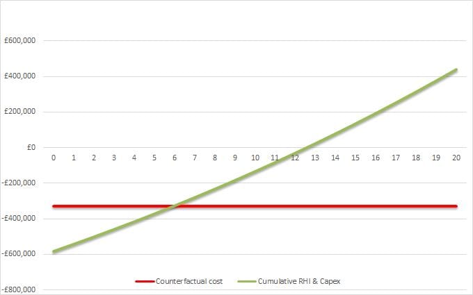 social newbuild flats capex graph