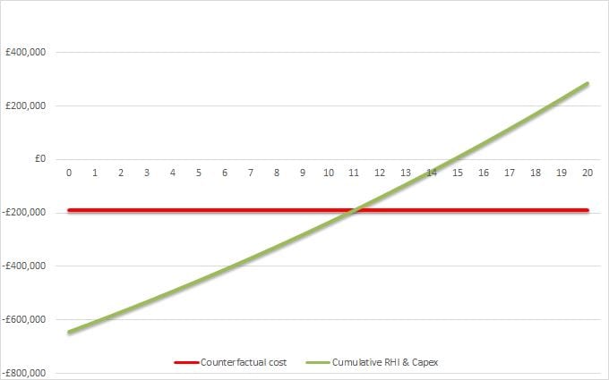 social retrofit flats capex graph