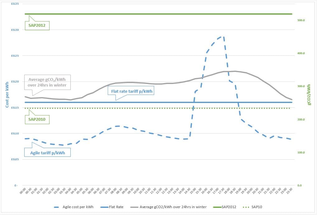 average cost and carbon intensity of electricity graph - impact of heat pumps on the electricity grid