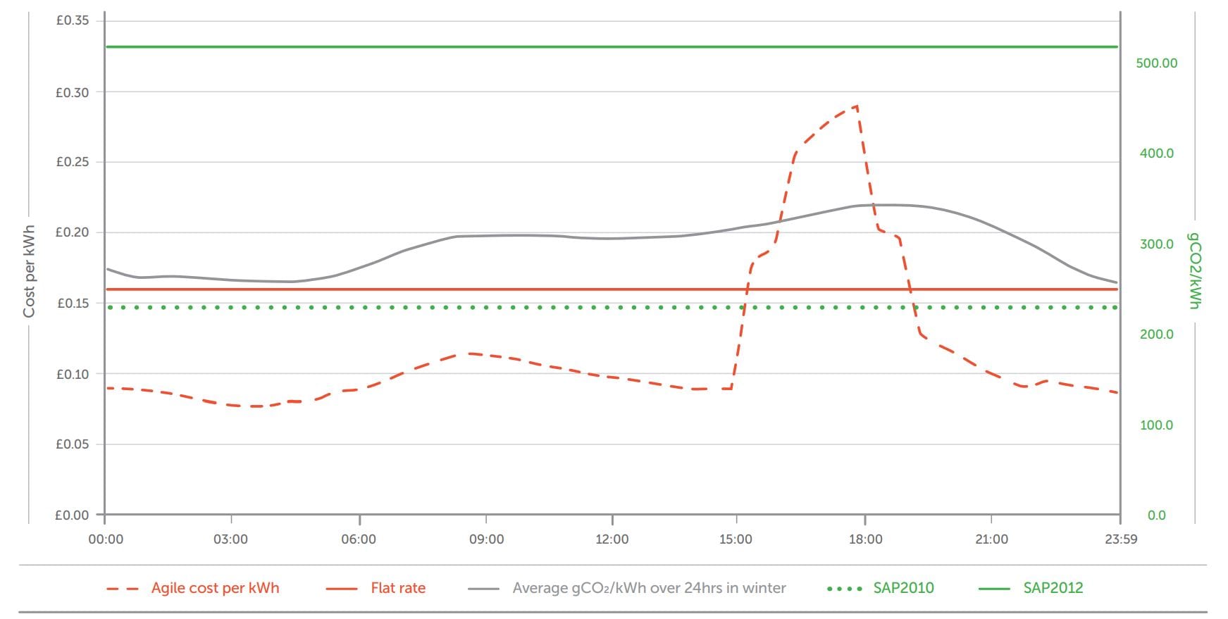 Energy Superhub Oxford time of use tariffs and sap carbon emissions for ground source heat pumps