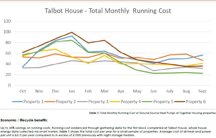 Ground Source Review: Together Housing | Talbot House total monthly running cost